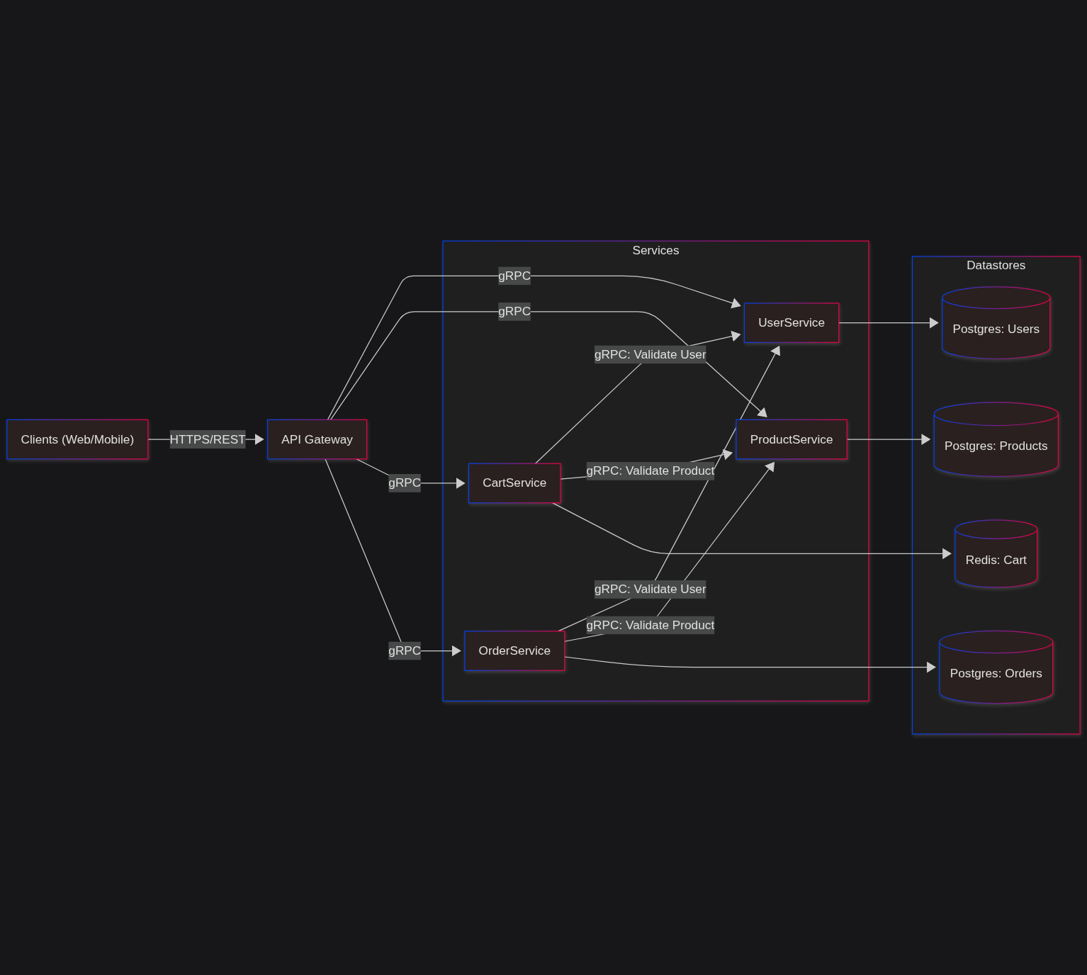 E-Commerce Microservices Architecture